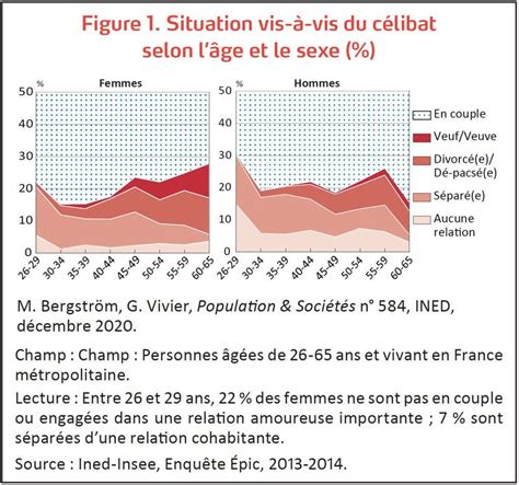 numéro des femmes célibataires en france|Les statistiques sur le célibat en France